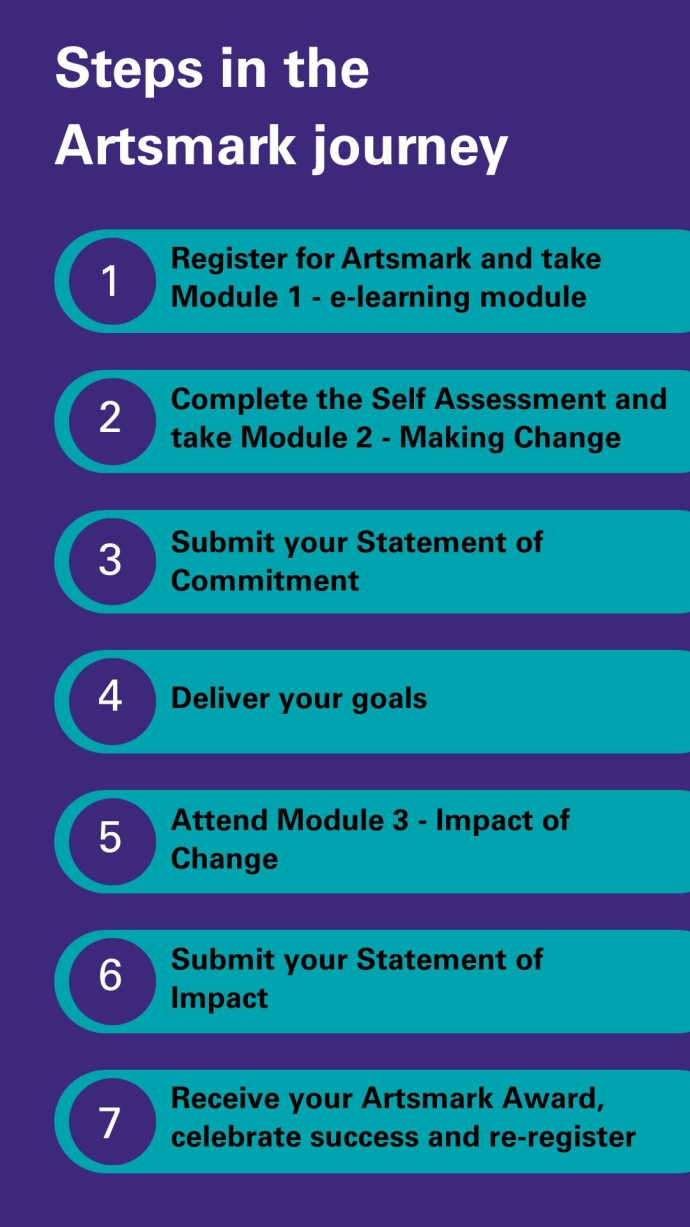 Infographic titled 'Steps in the Artsmark journey' showing seven steps from registration to receiving the award